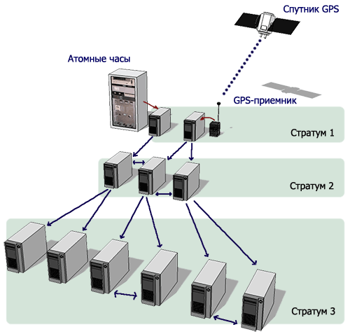 Иерархия NTP-серверов
