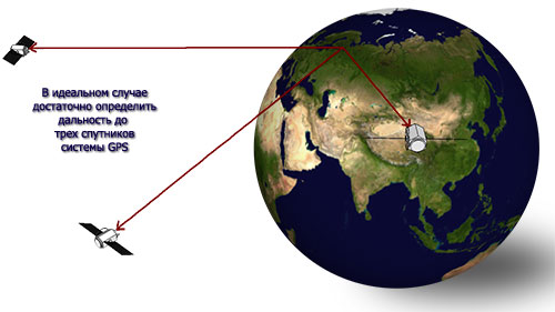 Determination of coordinates by distance to satellites